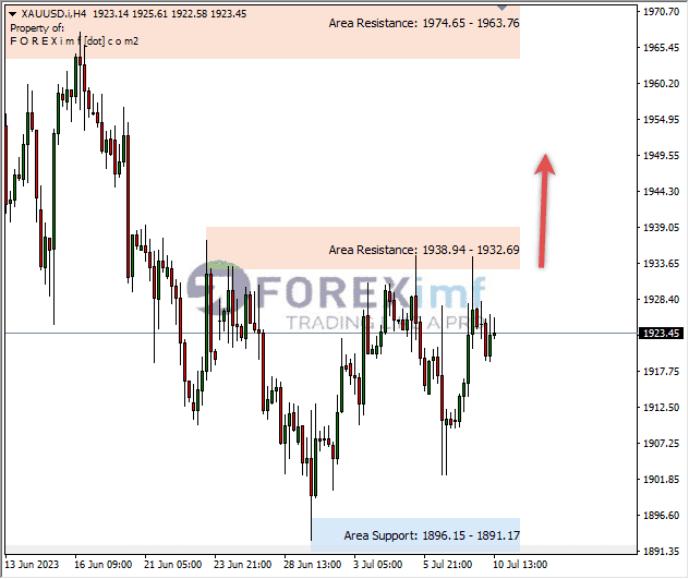Forecast XAUUSD Minggu Ini
