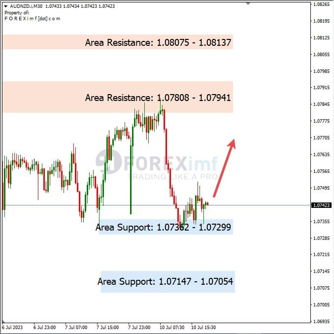Analisa+Harian+Forex+AUDNZD+110723