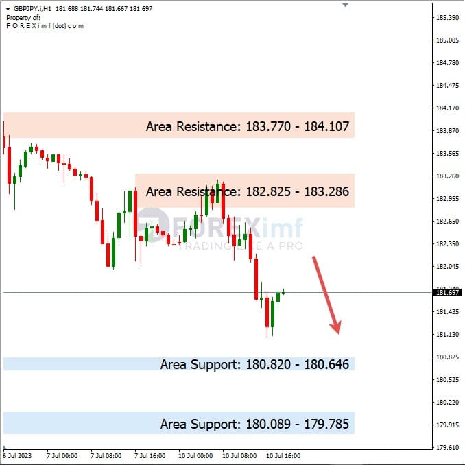 Analisa+Harian+Forex+GBPJPY+110723