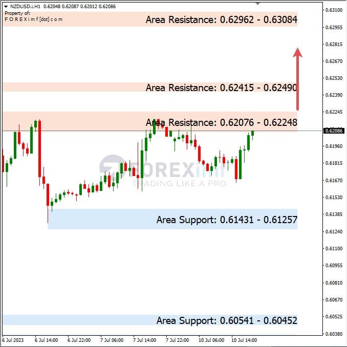Analisa+Harian+Forex+NZDUSD+110723