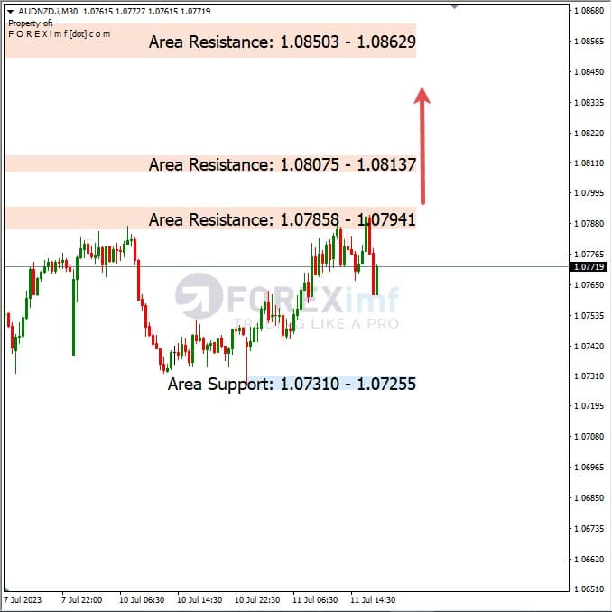 Analisa+Harian+Forex+AUDNZD+120723