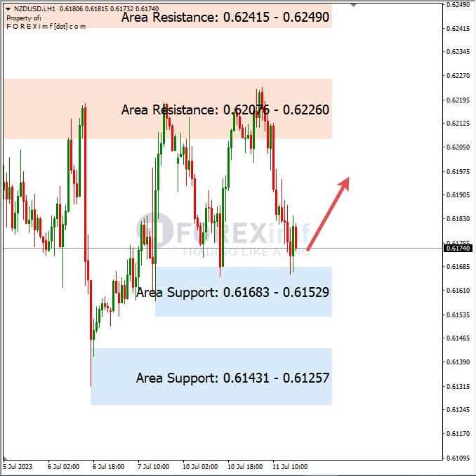 Analisa+Harian+Forex+NZDUSD+120723