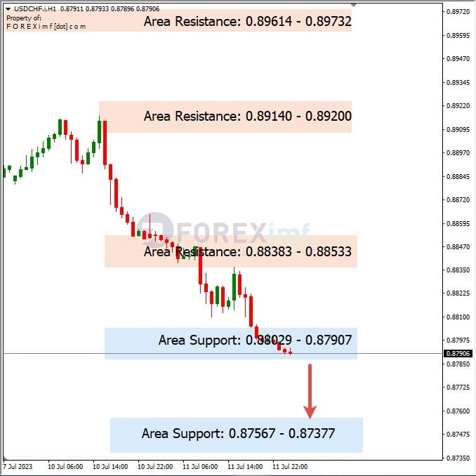 Analisa+Harian+Forex+USDCHF+120723