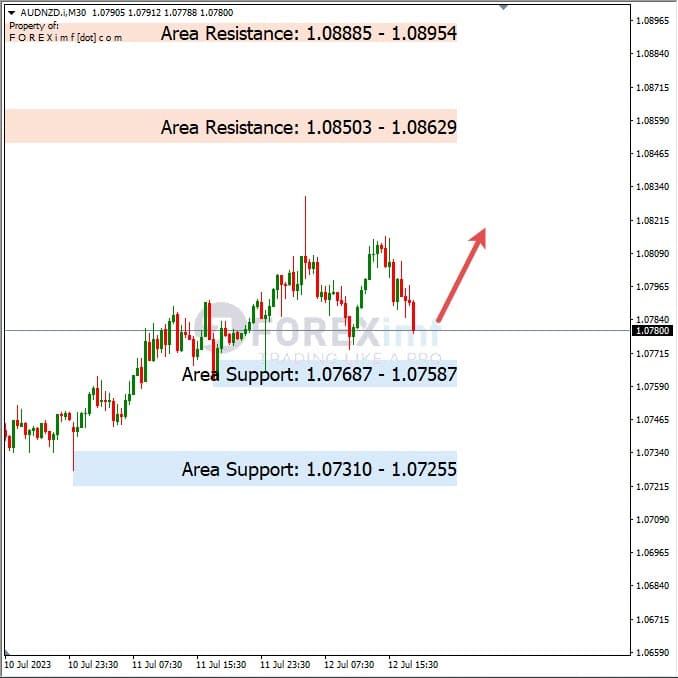 Analisa+Harian+Forex+AUDNZD+130723