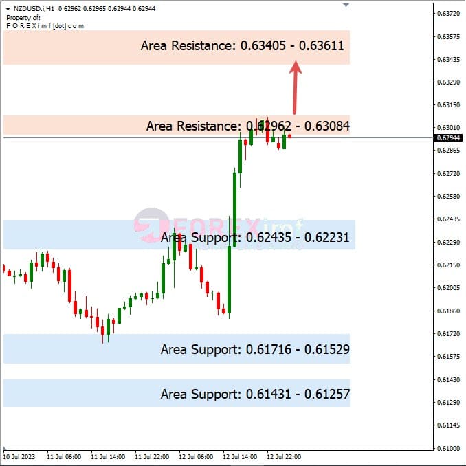 Analisa+Harian+Forex+NZDUSD+130723