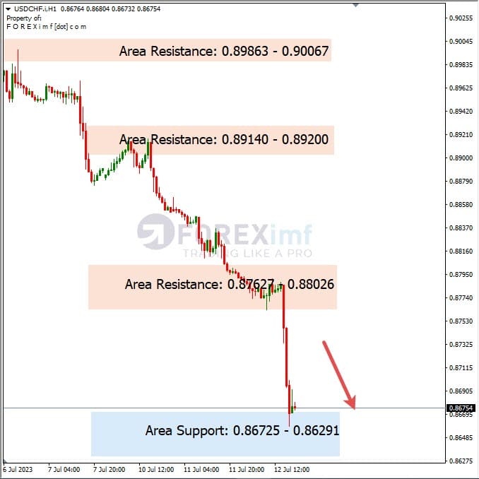 Analisa+Harian+Forex+USDCHF+130723