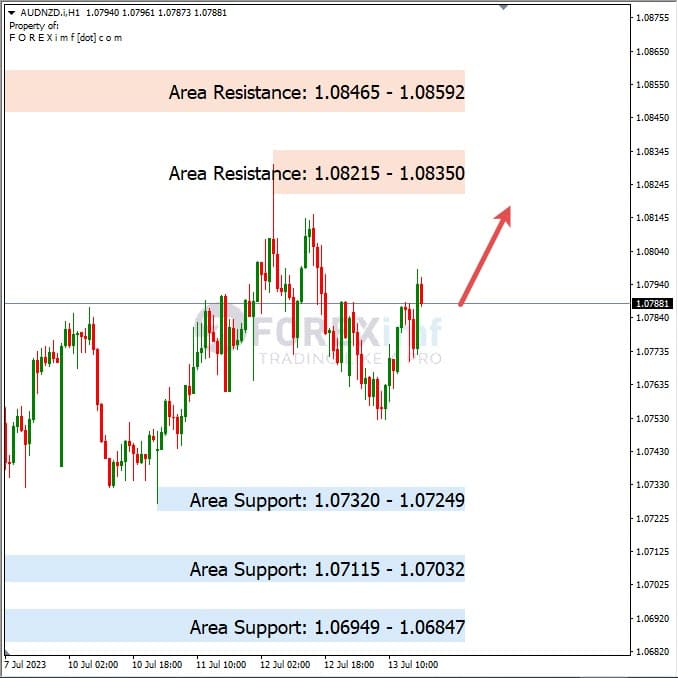 Analisa+Harian+Forex+AUDNZD+140723