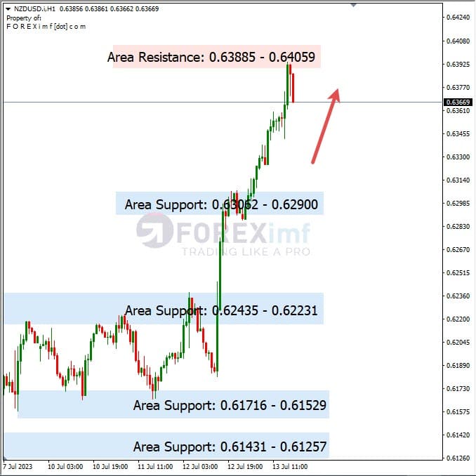 Analisa+Harian+Forex+NZDUSD+140723