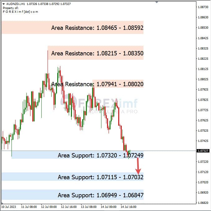 Analisa+Harian+Forex+AUDNZD+170723