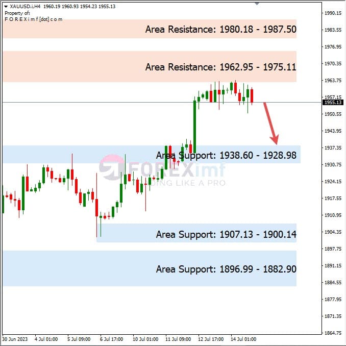 Forecast Emas Minggu Ini