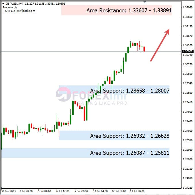 Forecast GBPUSD Minggu Ini