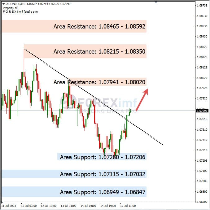 Analisa+Harian+Forex+AUDNZD+180723