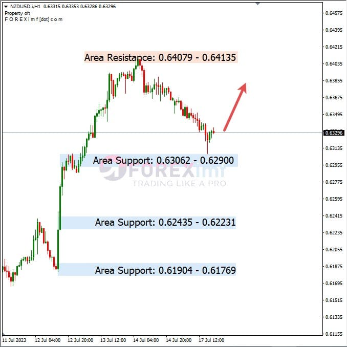Analisa+Harian+Forex+NZDUSD+180723