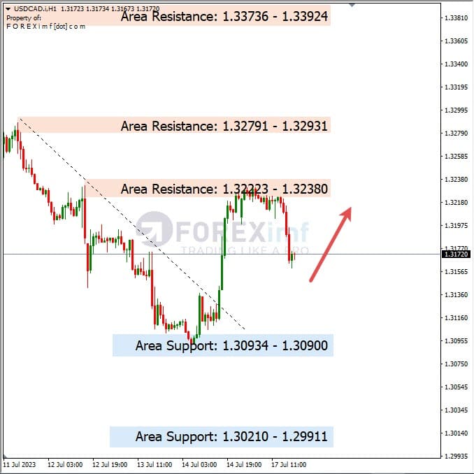 Analisa+Harian+Forex+USDCAD+180723