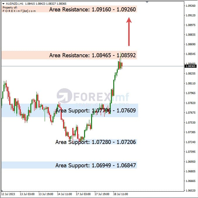 Analisa+Harian+Forex+AUDNZD+190723