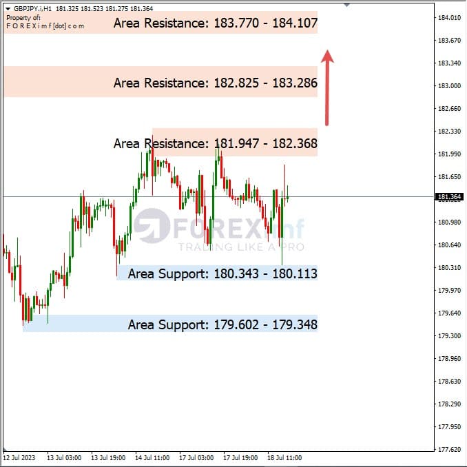 Analisa+Harian+Forex+GBPJPY+190723