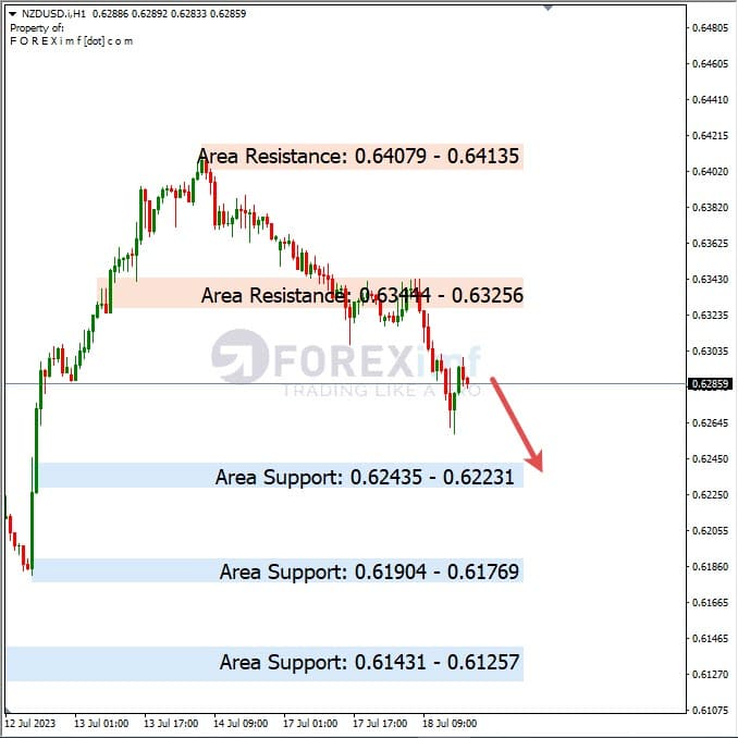 Analisa+Harian+Forex+NZDUSD+190723