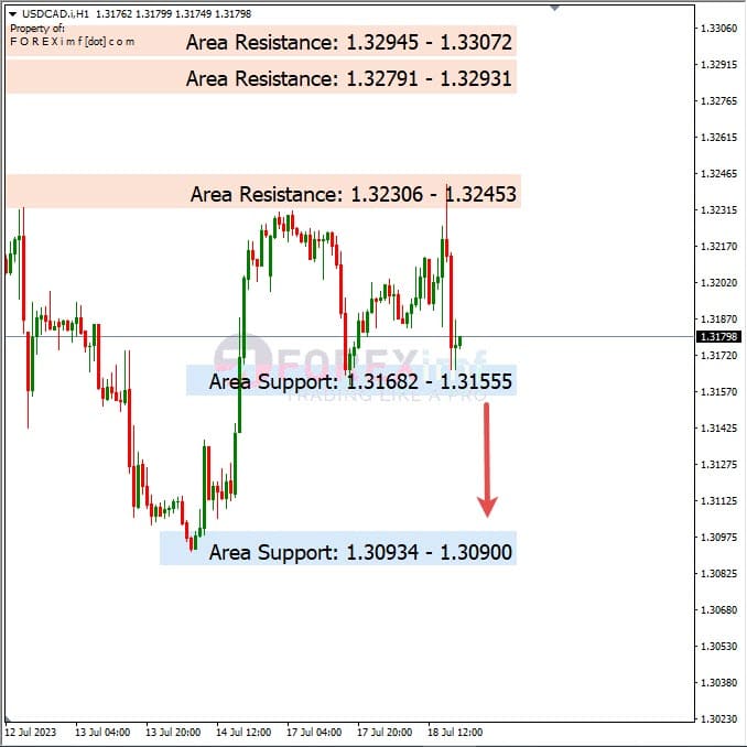 Analisa+Harian+Forex+USDCAD+190723