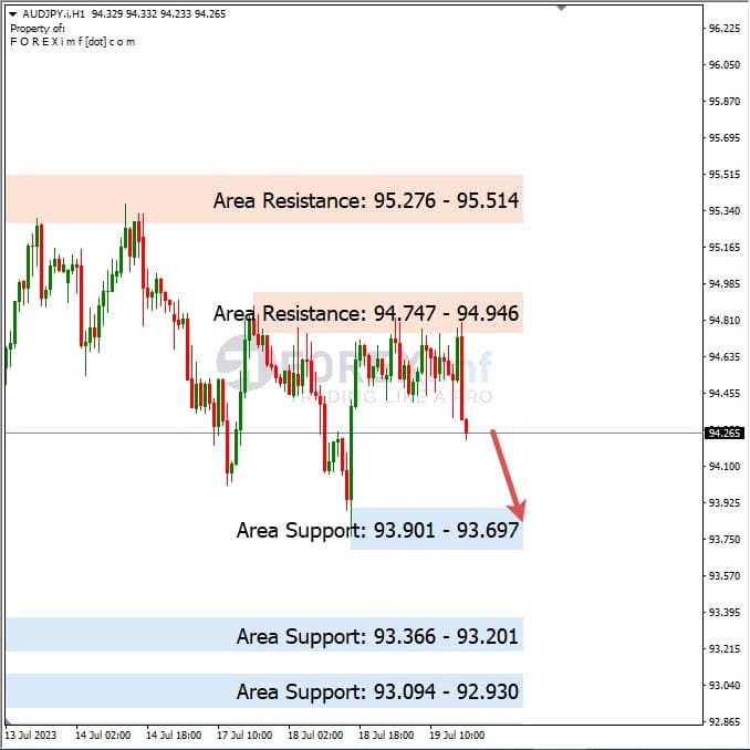 Analisa-AUDJPY-Hari-Ini-20-07-2023