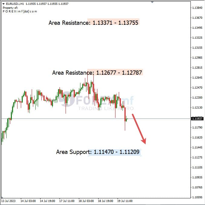 Analisa-EURUSD-Hari-Ini-20-07-2023