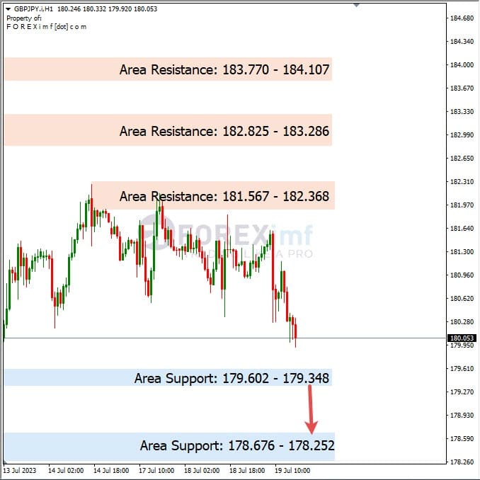 Analisa-GBPJPY-Hari-Ini-20-07-2023