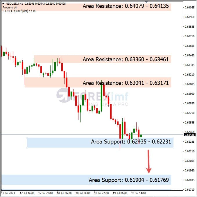 Analisa-NZDUSD-Hari-Ini-20-07-2023