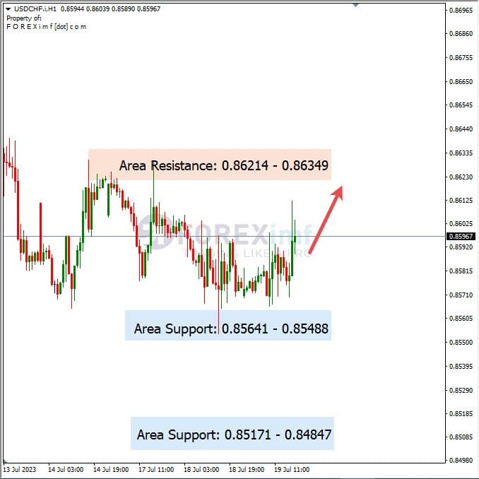 Analisa-USDCHF-Hari-Ini-20-07-2023