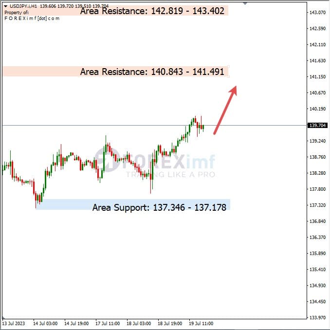 Analisa-USDJPY-Hari-Ini-20-07-2023