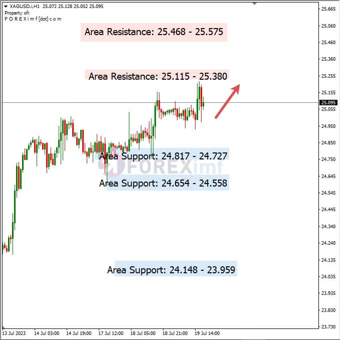 Analisa-XAGUSD-Hari-Ini-20-07-2023