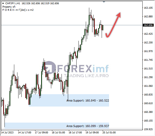 Analisa-CHFJPY-Hari-Ini-20-07-2023