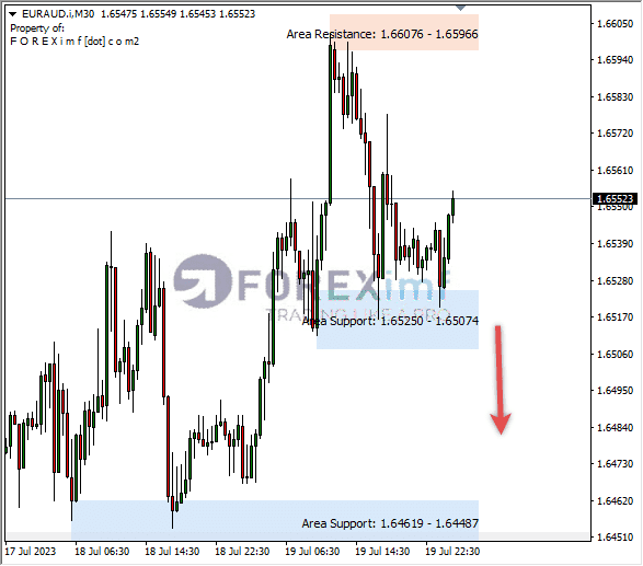 Analisa-EURAUD-Hari-Ini-20-07-2023