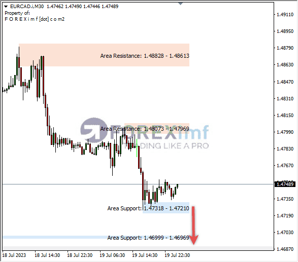 Analisa-EURCAD-Hari-Ini-20-07-2023