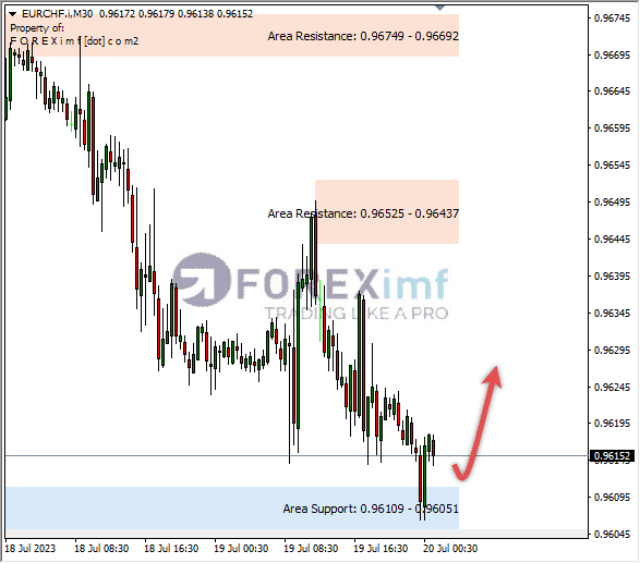Analisa-EURCHF-Hari-Ini-20-07-2023