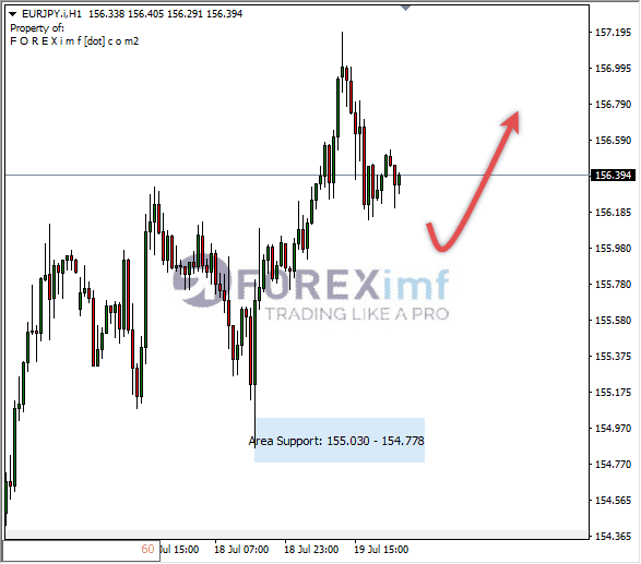 Analisa-EURJPY-Hari-Ini-20-07-2023