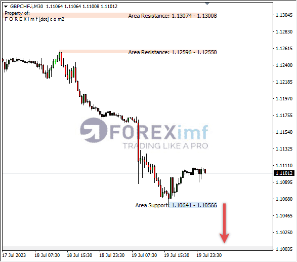 Analisa-GBPCHF-Hari-Ini-20-07-2023