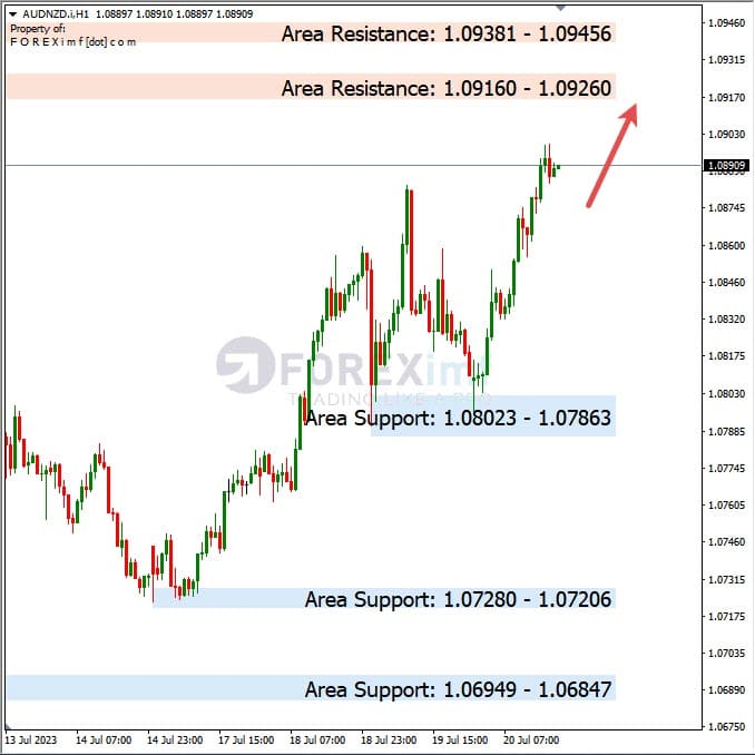 Analisa-AUDNZD-Hari-Ini-21-07-2023
