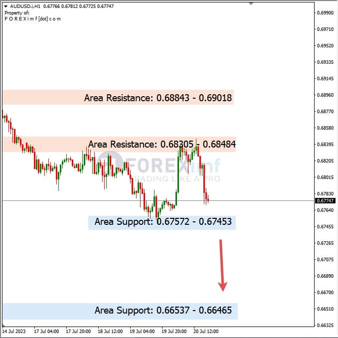 Analisa-AUDUSD-Hari-Ini-21-07-2023