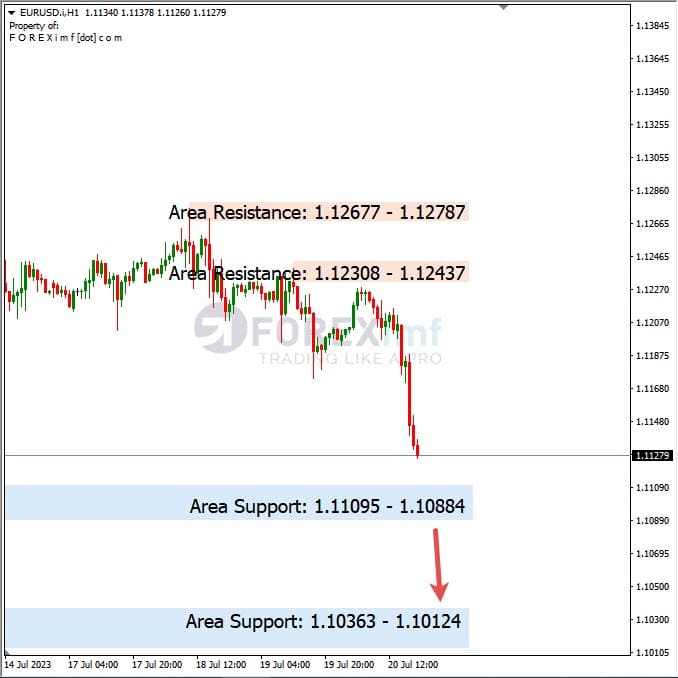 Analisa-EURUSD-Hari-Ini-21-07-2023
