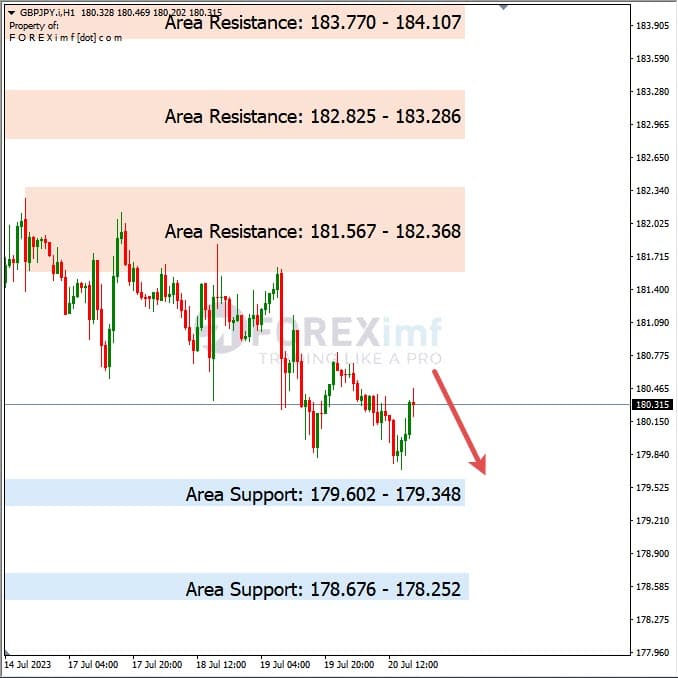 Analisa-GBPJPY-Hari-Ini-21-07-2023