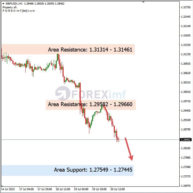 Analisa-GBPUSD-Hari-Ini-21-07-2023