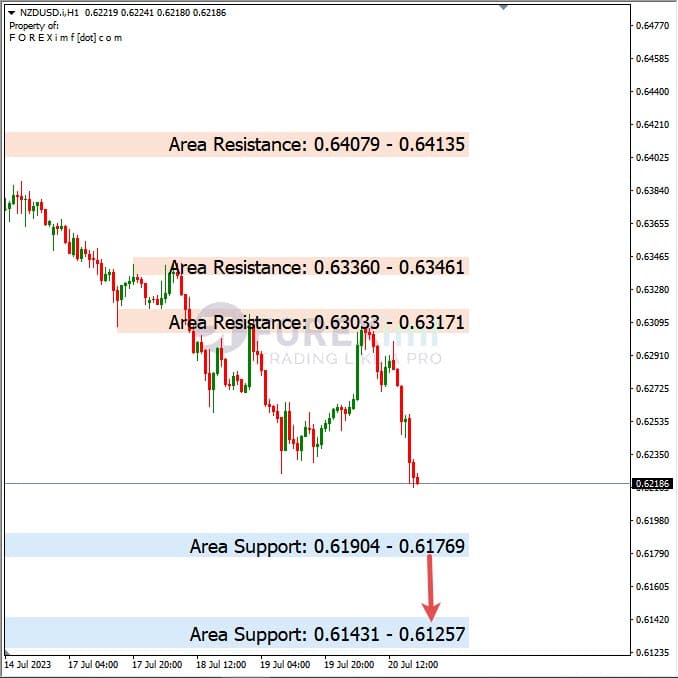 Analisa-NZDUSD-Hari-Ini-21-07-2023
