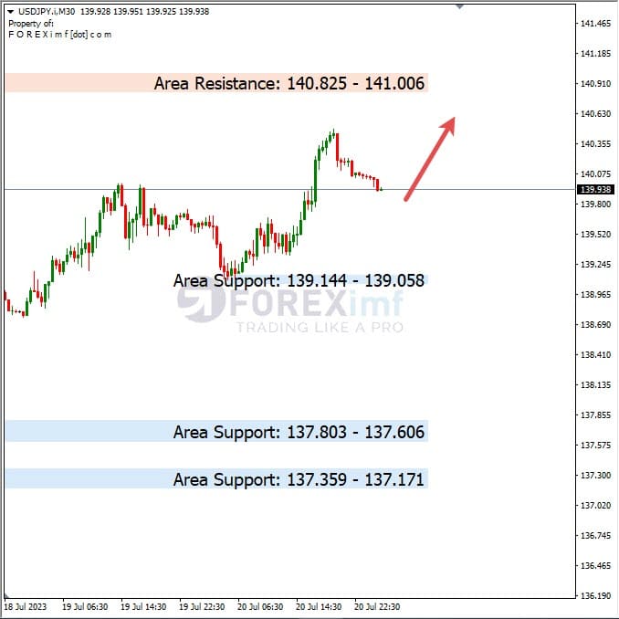 Analisa-USDJPY-Hari-Ini-21-07-2023