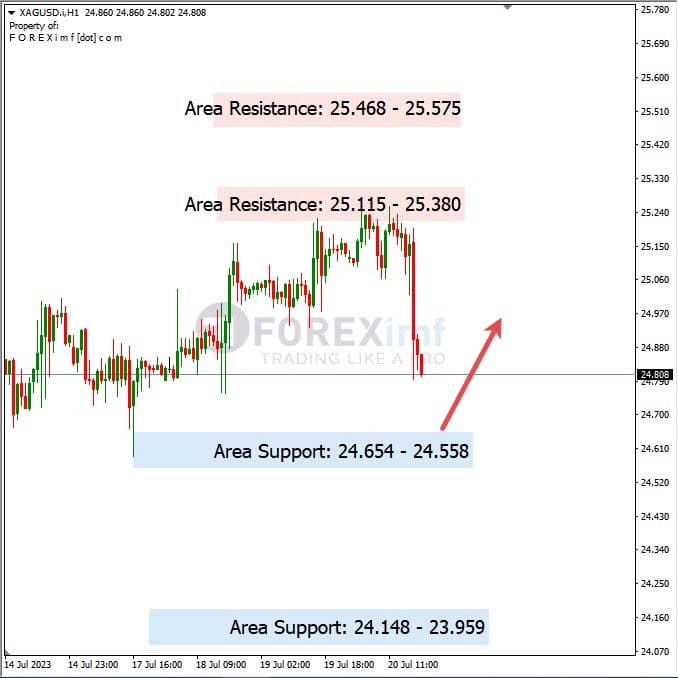 Analisa-XAGUSD-Hari-Ini-21-07-2023