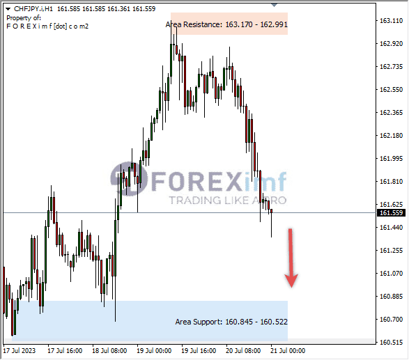Analisa-CHFJPY-Hari-Ini-21-07-2023