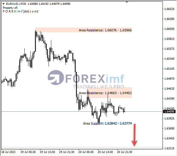 Analisa-EURAUD-Hari-Ini-21-07-2023