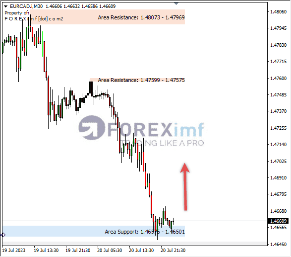 Analisa-EURCAD-Hari-Ini-21-07-2023