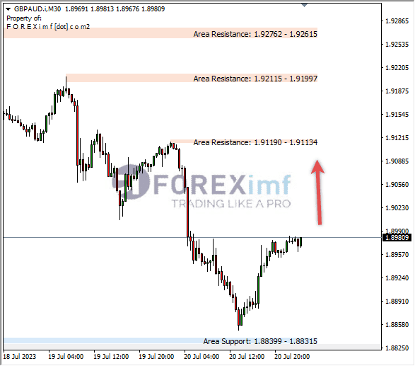Analisa-GBPAUD-Hari-Ini-21-07-2023