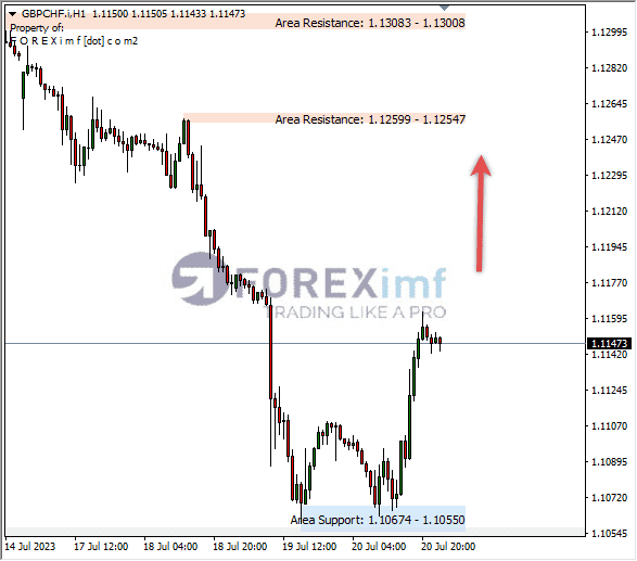 Analisa-GBPCHF-Hari-Ini-21-07-2023