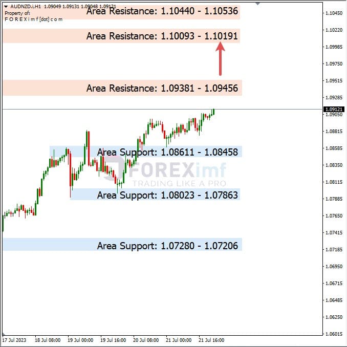 Analisa-AUDNZD-Hari-Ini-24-07-2023