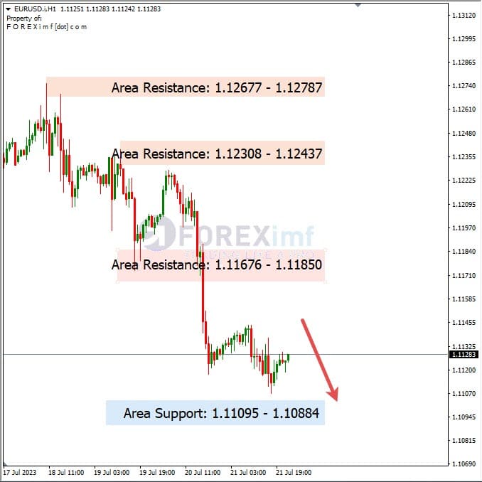 Analisa-EURUSD-Hari-Ini-24-07-2023